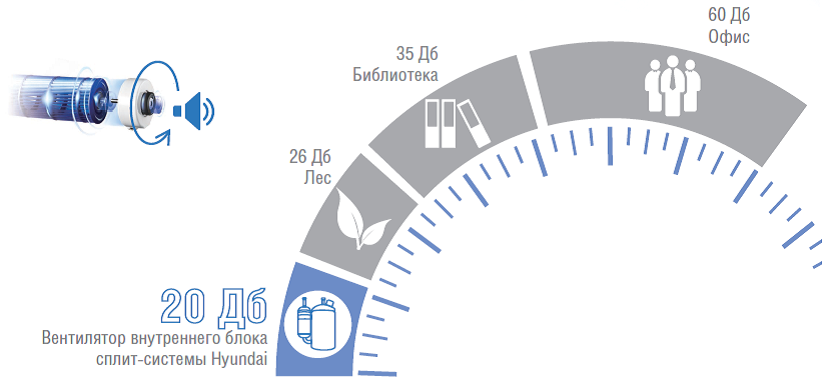 Шум внутреннего блока кондиционера дб. Уровень шума кондиционера. Шум кондиционера в ДБ. Уровень шума кондиционера для квартиры. Уровень шума иконка.