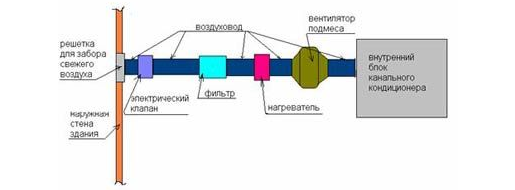 Канальный кондиционер с приточной вентиляцией схема