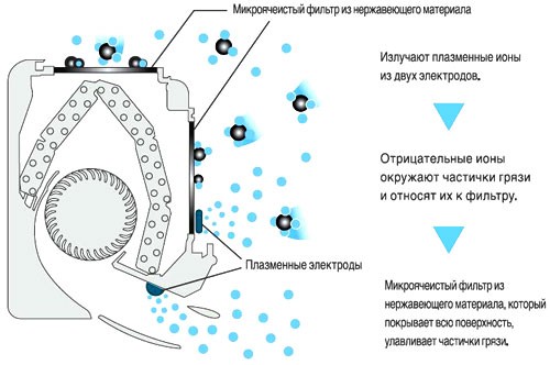 Инновационный микроячеистый фильтр Hitachi Инновационный микроячеистый фильтр Hitachi