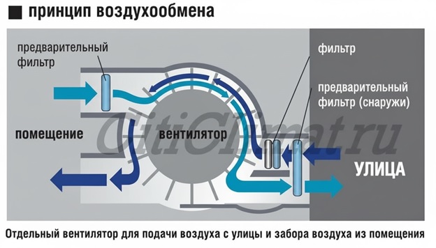 Кондиционеры с приточной вентиляцией citiclimat.ru